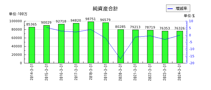 松井証券の純資産合計の推移