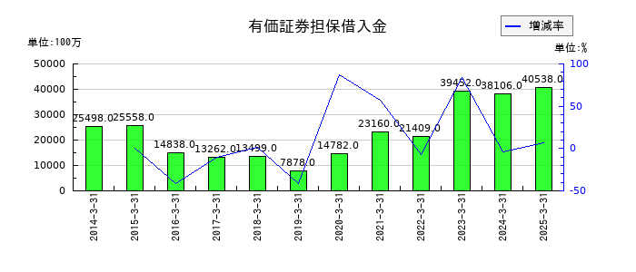松井証券の有価証券担保借入金の推移