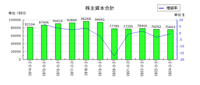 松井証券の株主資本合計の推移