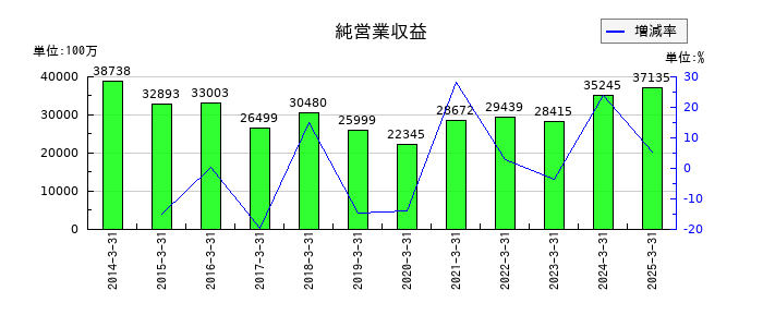 松井証券の純営業収益の推移
