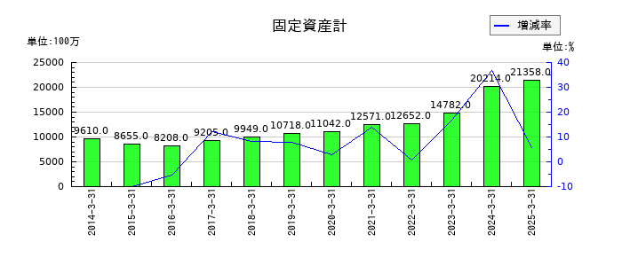 松井証券の固定資産計の推移