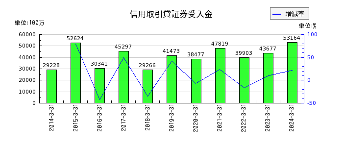 松井証券の信用取引貸証券受入金の推移