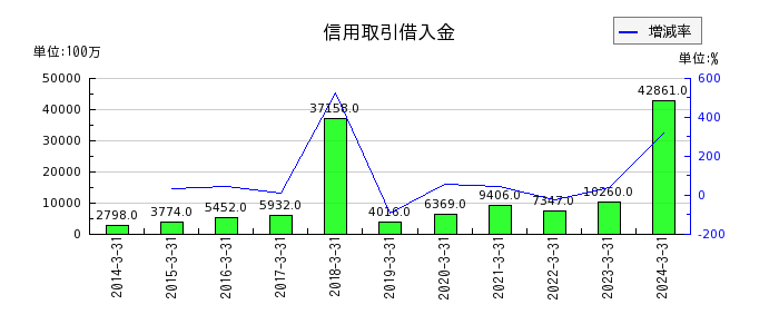 松井証券の信用取引借入金の推移