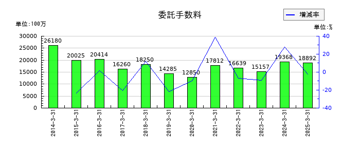 松井証券の委託手数料の推移
