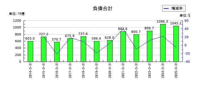 松井証券の負債合計の推移