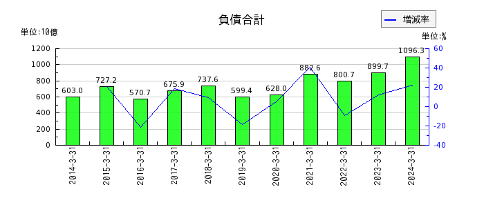 松井証券の負債合計の推移
