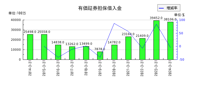 松井証券の有価証券貸借取引受入金の推移
