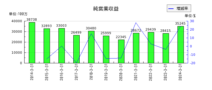 松井証券の純営業収益の推移