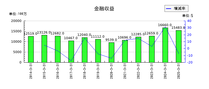 松井証券の金融収益の推移
