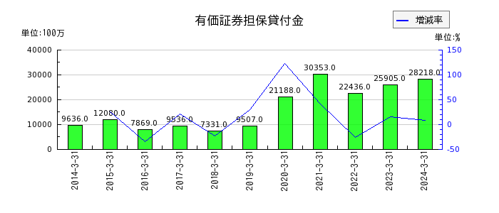 松井証券の有価証券担保貸付金の推移