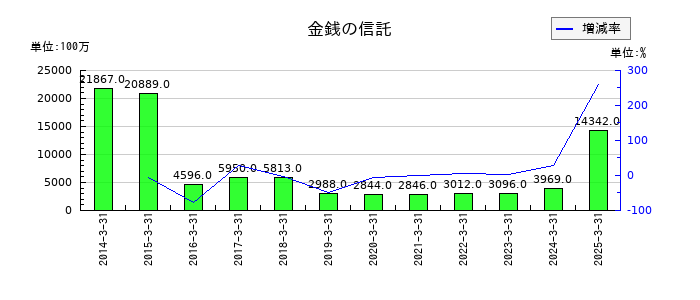 松井証券の金銭の信託の推移
