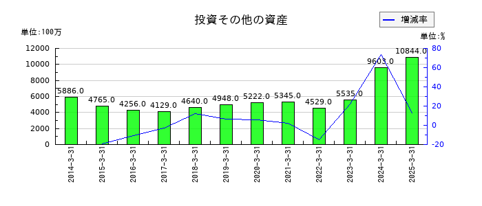 松井証券の投資その他の資産の推移