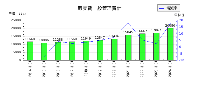 松井証券の販売費一般管理費計の推移