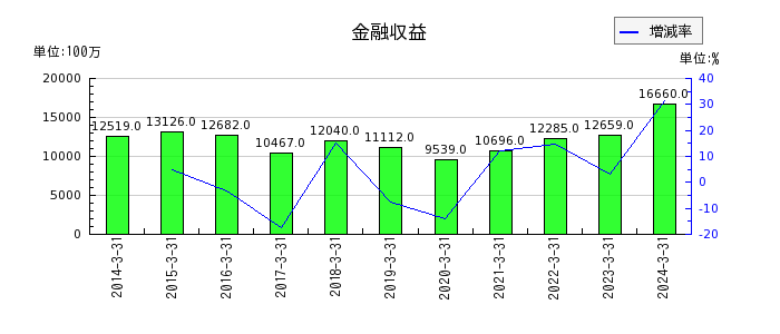 松井証券の金融収益の推移