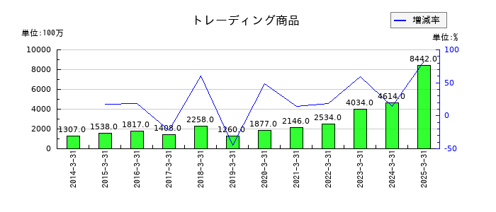 松井証券のトレーディング商品の推移