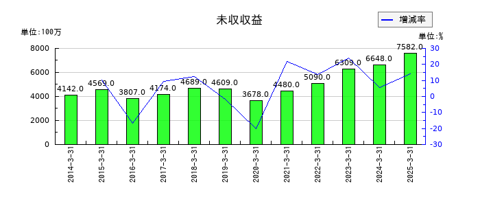 松井証券の未収収益の推移