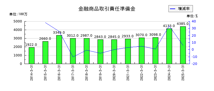松井証券の金融商品取引責任準備金の推移