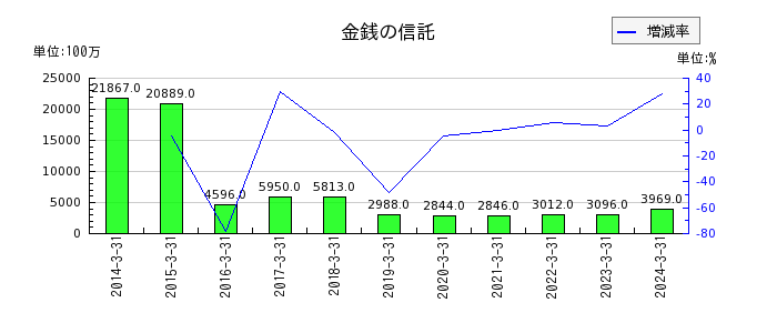 松井証券の資本剰余金合計の推移