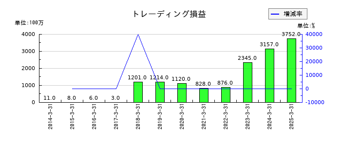 松井証券の特別法上の準備金計の推移