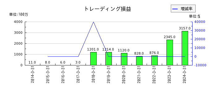 松井証券の資本準備金の推移