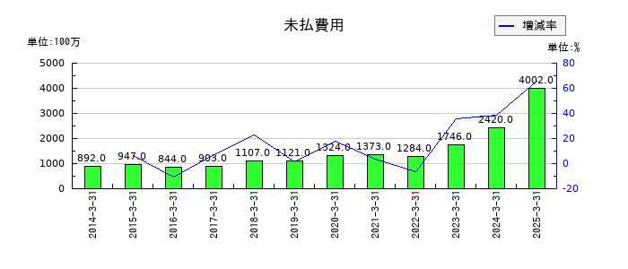 松井証券の未払費用の推移