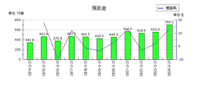 松井証券の預託金の推移