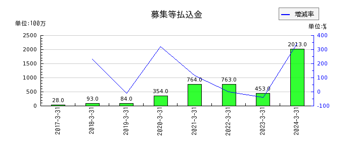 松井証券のソフトウエアの推移