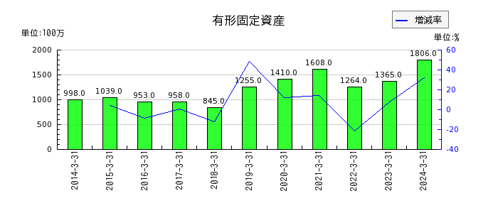 松井証券の無形固定資産の推移