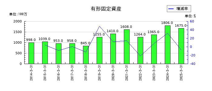 松井証券の有形固定資産の推移