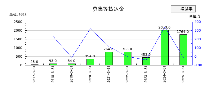 松井証券のその他の受入手数料の推移