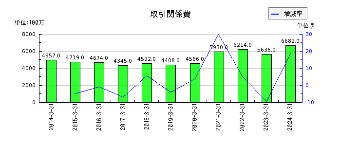 松井証券の取引関係費の推移