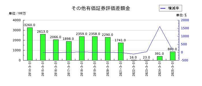 松井証券の有形固定資産の推移