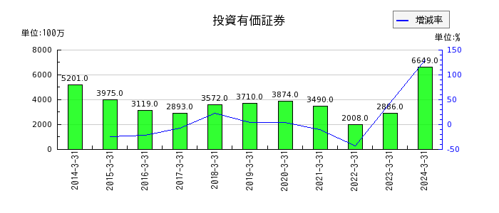 松井証券の投資有価証券の推移
