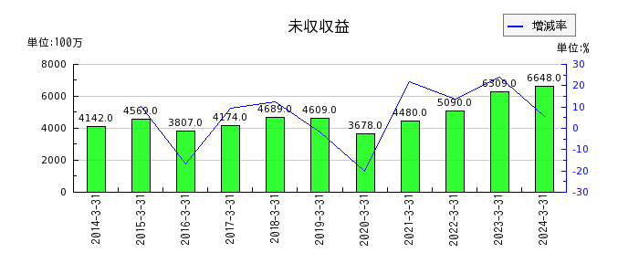 松井証券の未収収益の推移