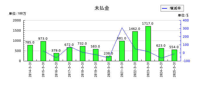 松井証券の未払金の推移