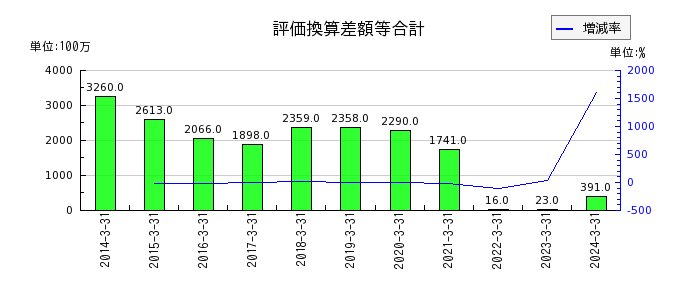 松井証券の金融費用の推移