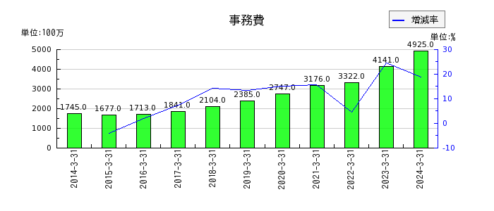 松井証券の事務費の推移