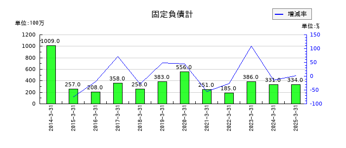 松井証券の前払費用の推移