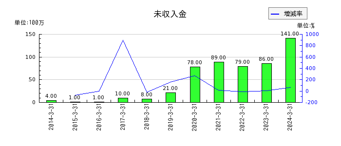松井証券の法人税等合計の推移