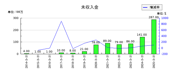 松井証券の未収入金の推移
