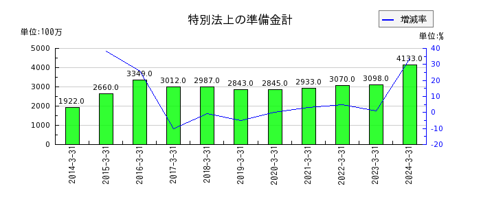 松井証券の特別法上の準備金計の推移