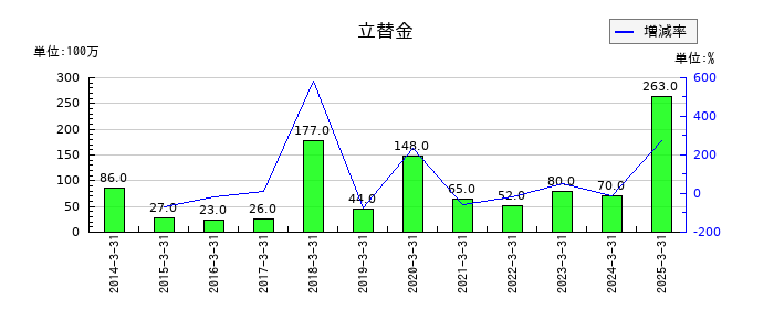 松井証券の前受収益の推移