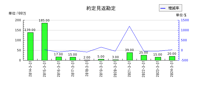 松井証券の人件費の推移