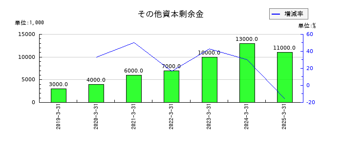 松井証券のその他資本剰余金の推移