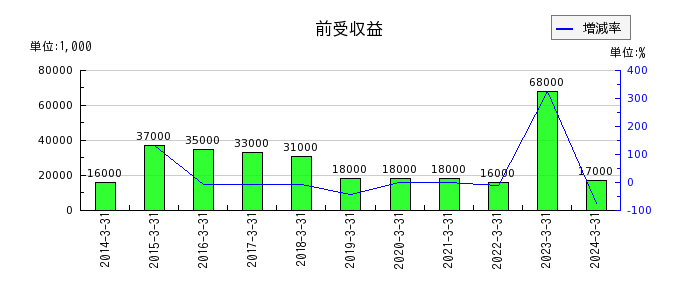 松井証券の減価償却費の推移