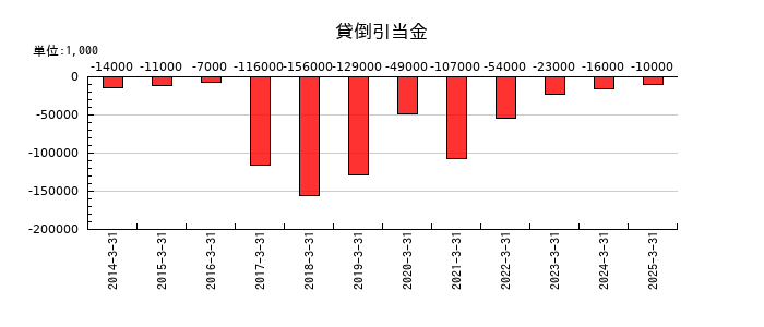 松井証券の貸倒引当金の推移