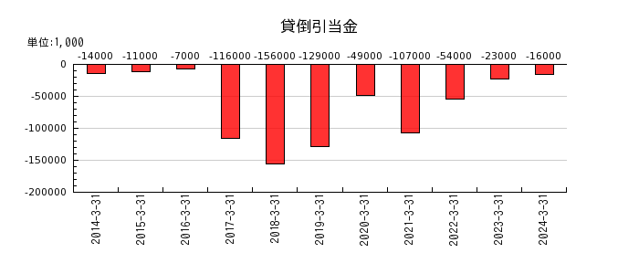 松井証券の未払費用の推移