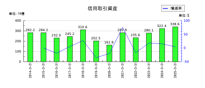 松井証券の信用取引資産の推移