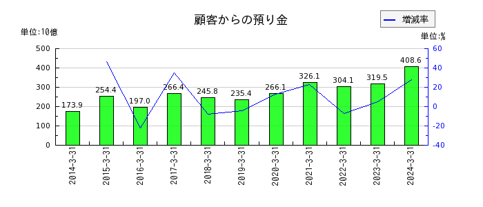 松井証券の顧客からの預り金の推移