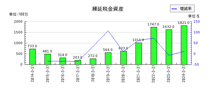 松井証券の繰延税金資産の推移